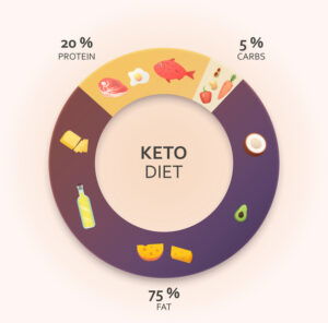 Keto friendly Foods